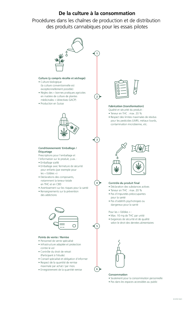 Procédures de la culture à la consommation des produits du cannabis : 1. culture, 2. Fabrication, 3. conditionnement, 4. contrôle du produit final, 5. points de vente/remise, 6. consommation